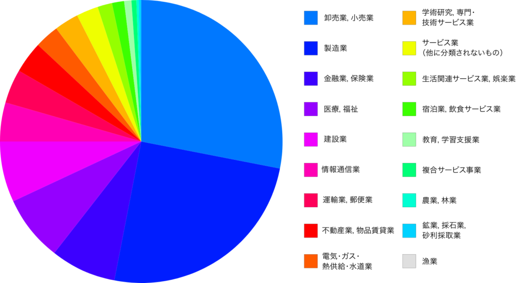 坂井市の産業構造イメージ